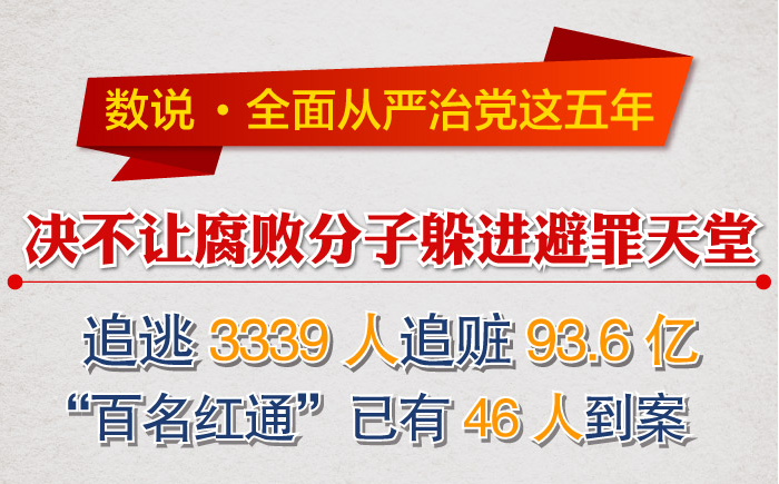 【数说&middot;全面从严治党这五年】追逃3339人追赃93.6亿＂百名红通＂已有46人到案