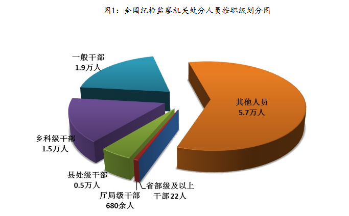 2018年第一季度全国纪检监察机关审查调查情况